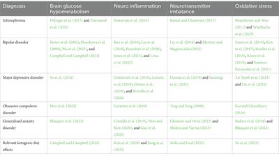 Ketogenic diets in clinical psychology: examining the evidence and implications for practice